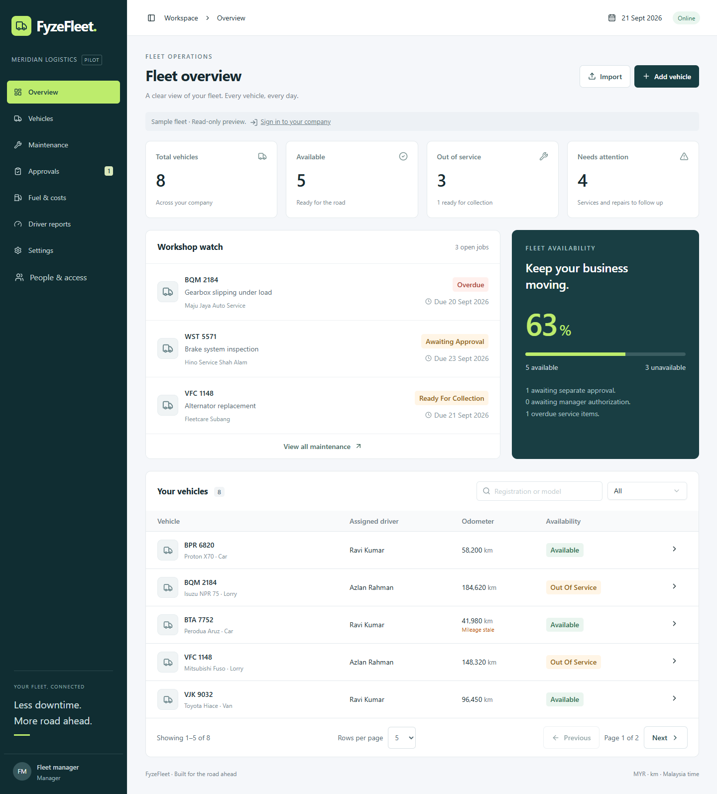 FyzeFleet dashboard showing total vehicles, availability, workshop repairs and a searchable vehicle list with five rows per page and pagination using sample data